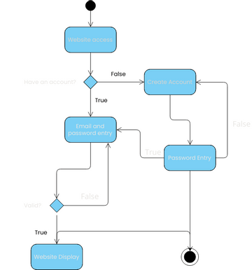 UML activity diagram | Visual Paradigm User-Contributed Diagrams / Designs